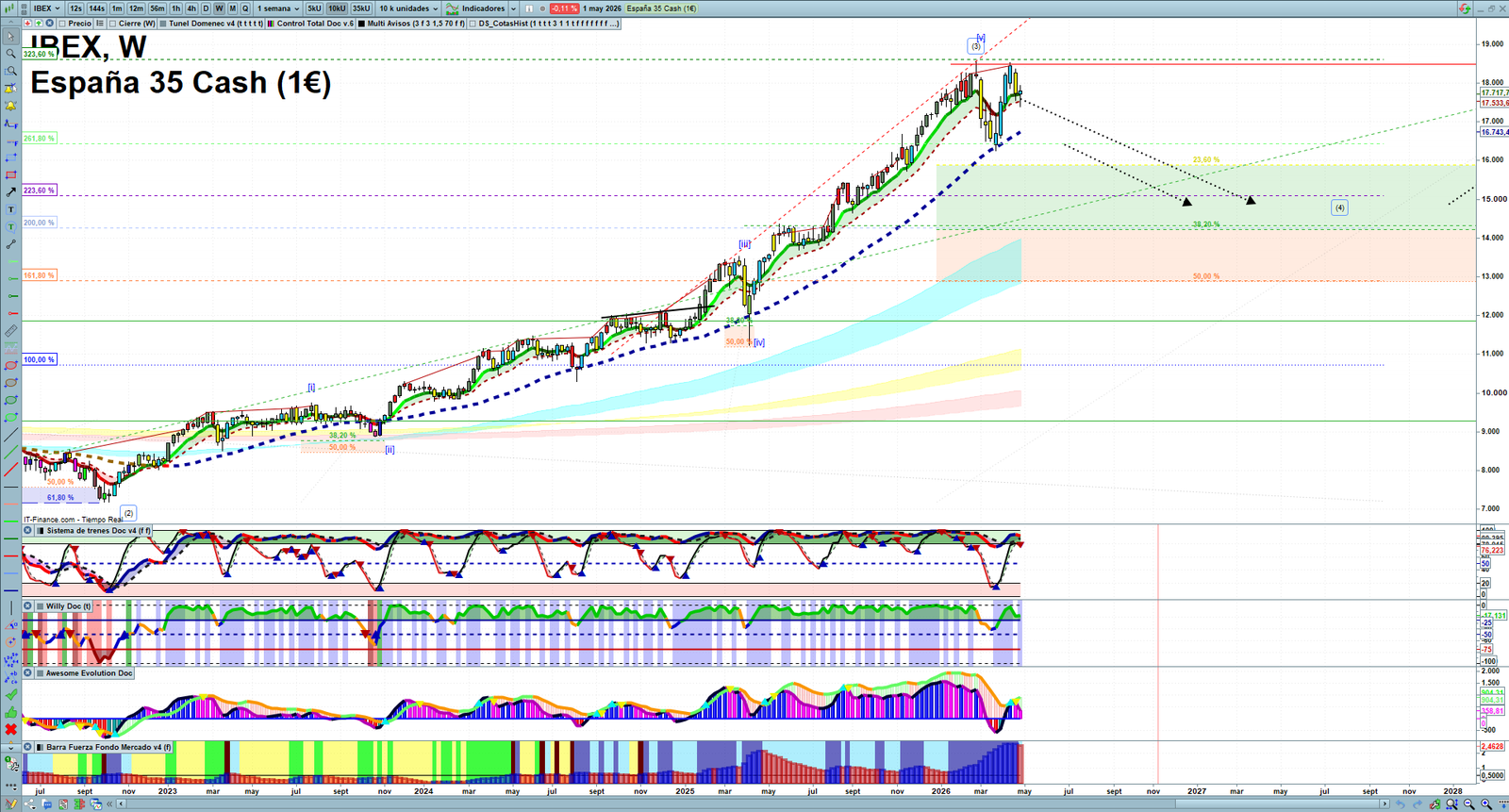 IBEX weekly technical analysis chart reviewing price action, trend context and market structure